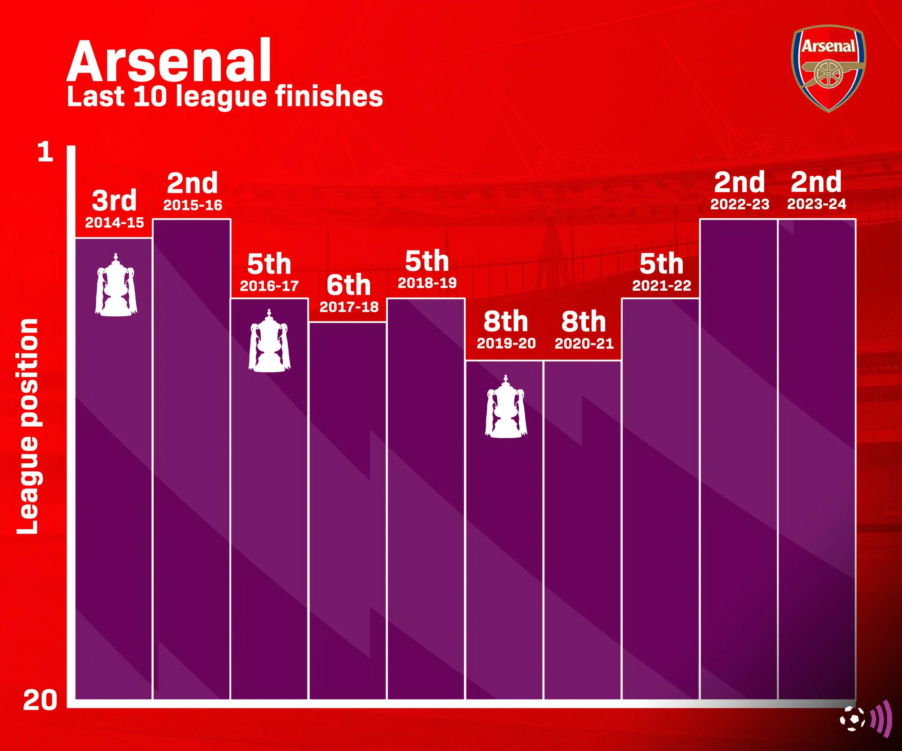 Biểu đồ thể hiện thành tích dứt điểm và số bàn thắng của Arsenal tại Premier League trong các mùa giải gần đây