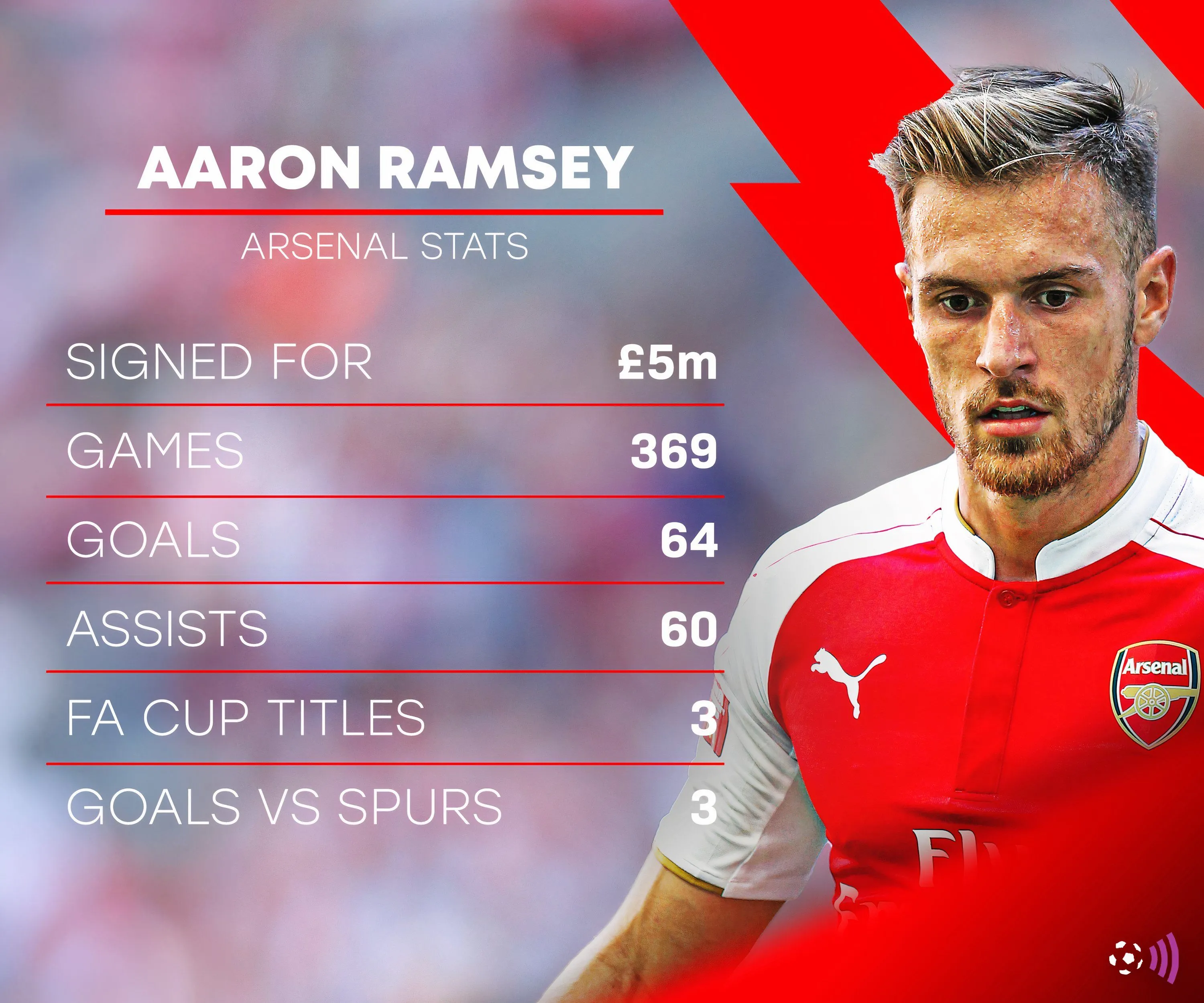 Biểu đồ thống kê hiệu suất và bàn thắng của tiền vệ Aaron Ramsey tại Arsenal