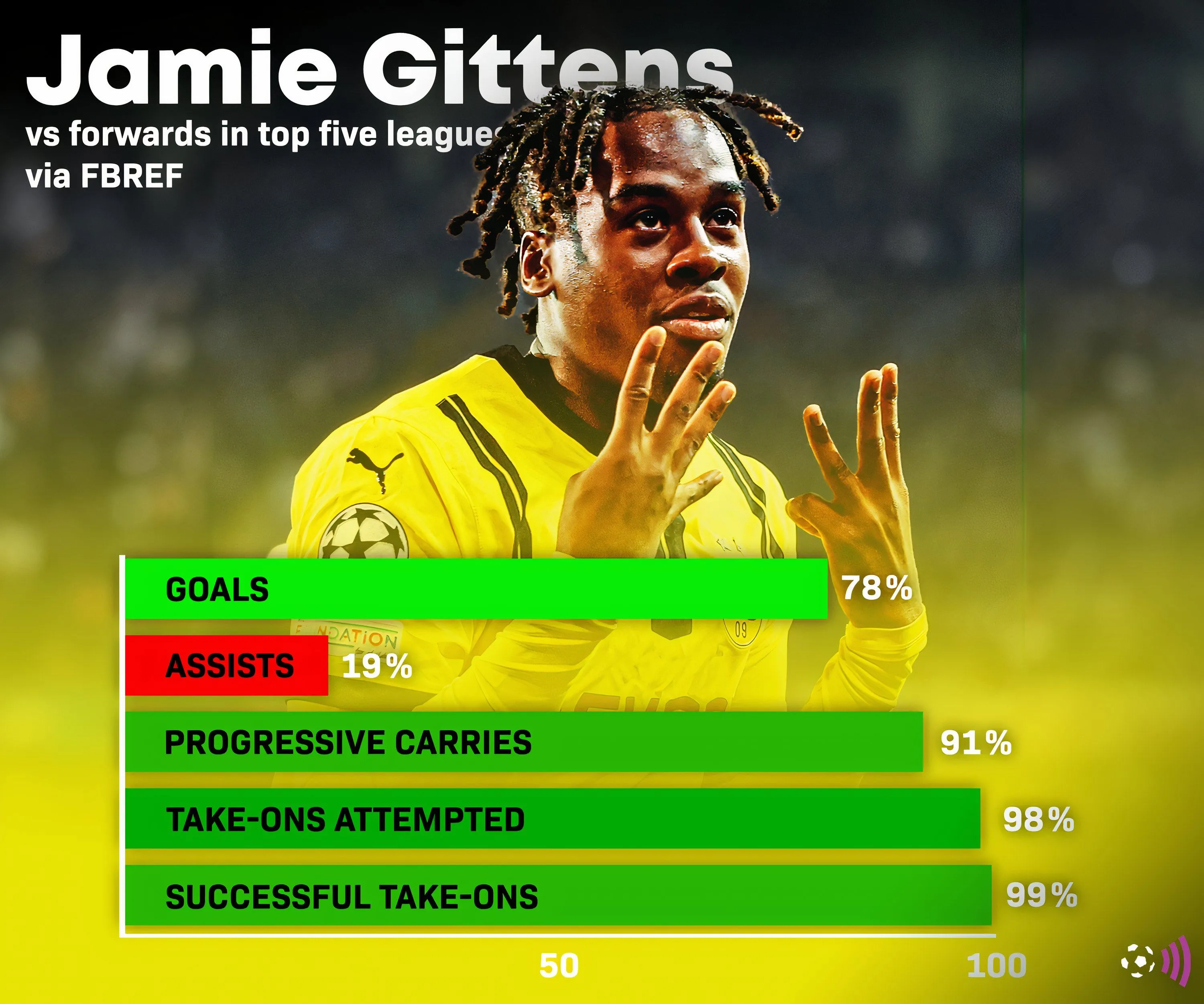 Biểu đồ thống kê Jamie Bynoe-Gittens từ FBref