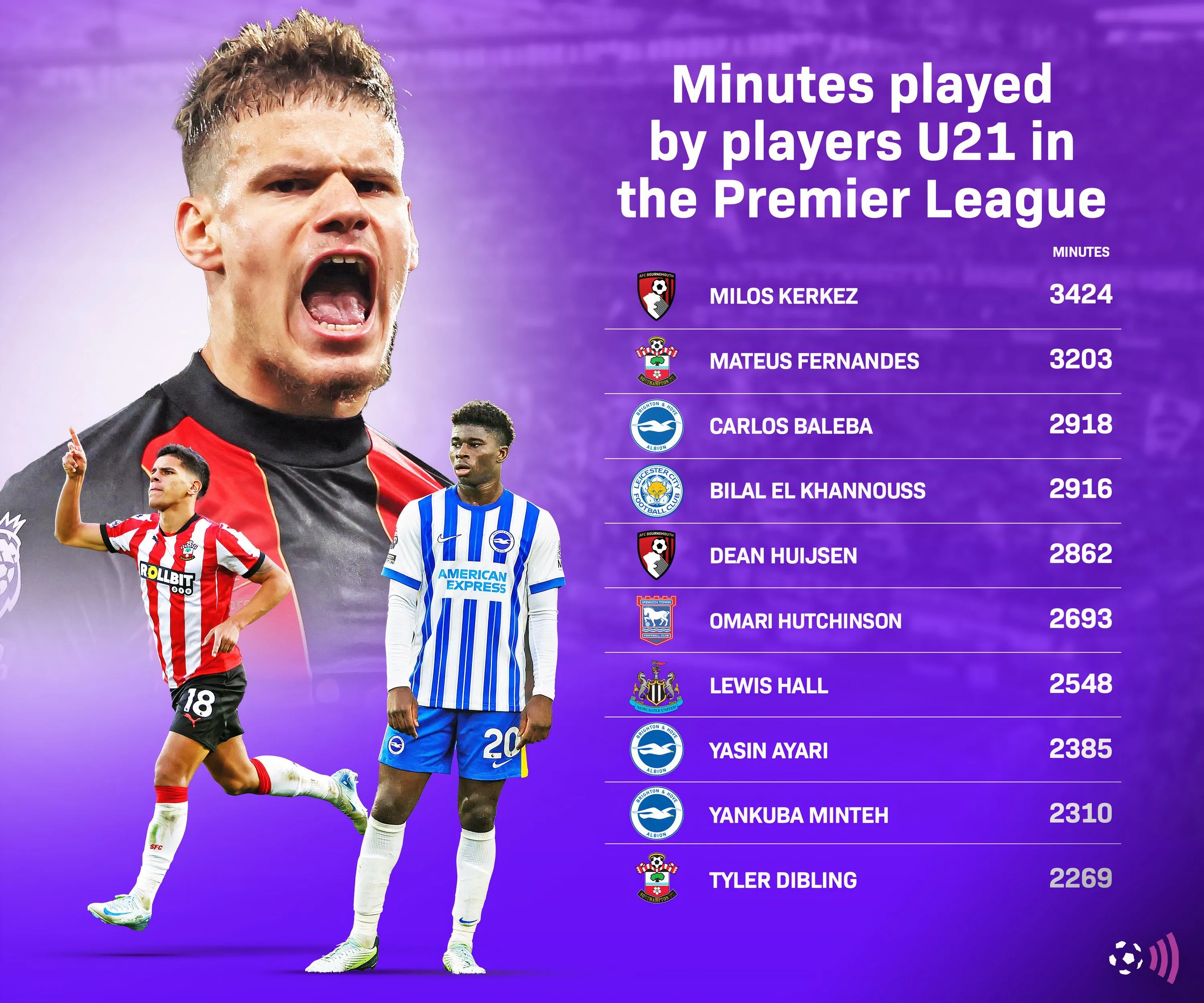 Biểu đồ thống kê số phút thi đấu của các cầu thủ U21 tại Premier League.