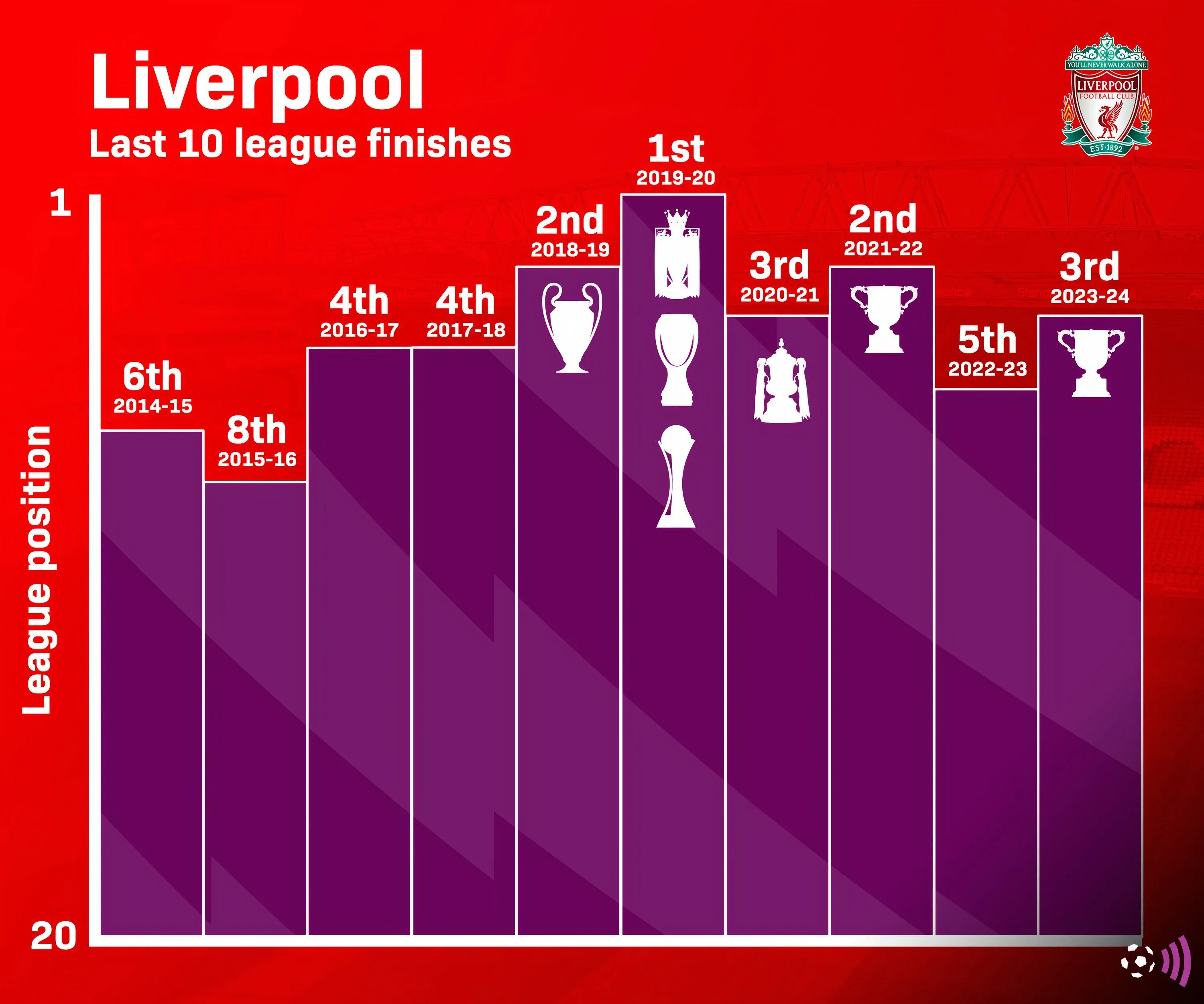 Biểu đồ thống kê vị trí của Liverpool tại Ngoại hạng Anh trong 10 mùa giải gần nhất