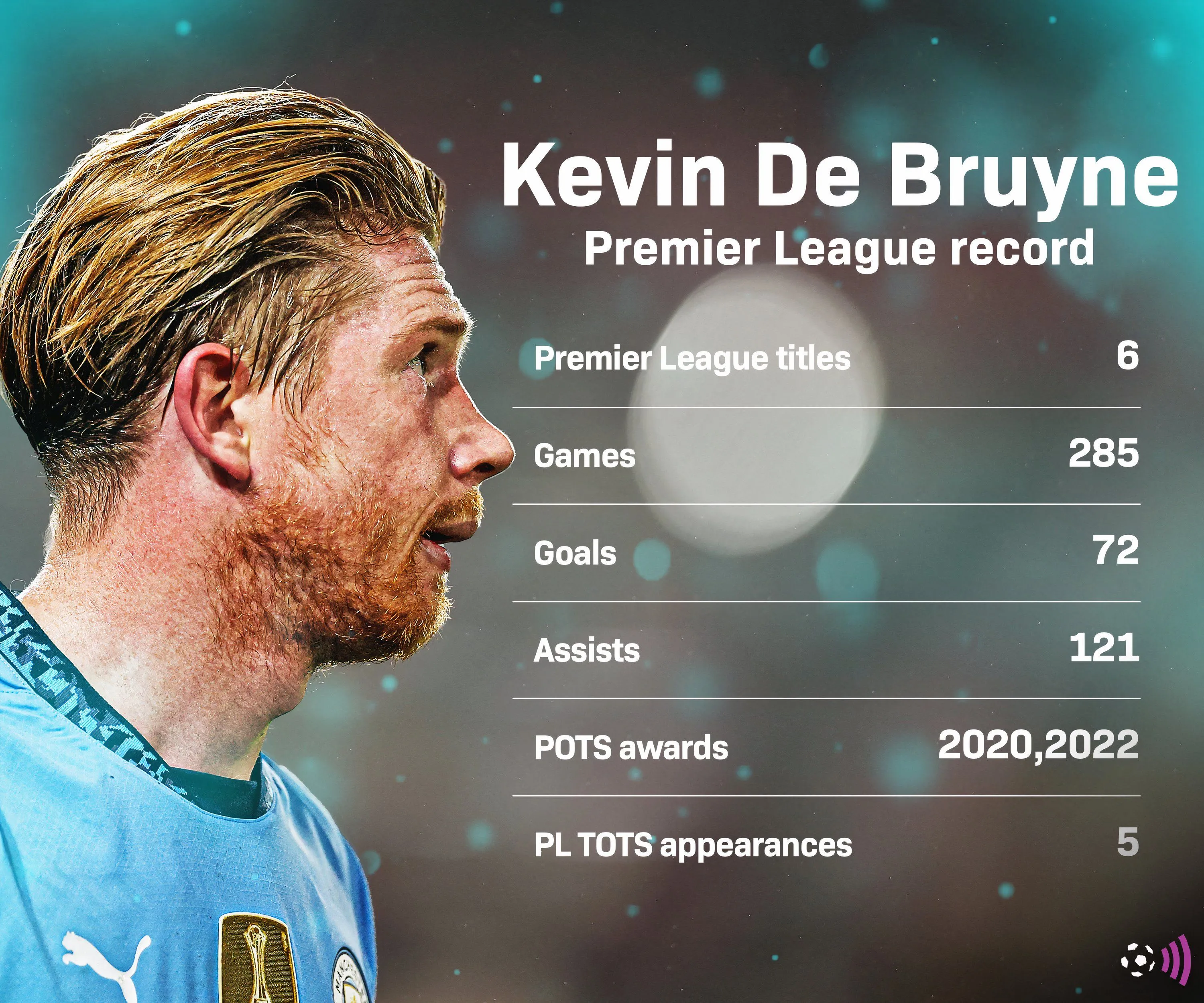 Thống kê của Kevin De Bruyne tại Premier League cho Man City.