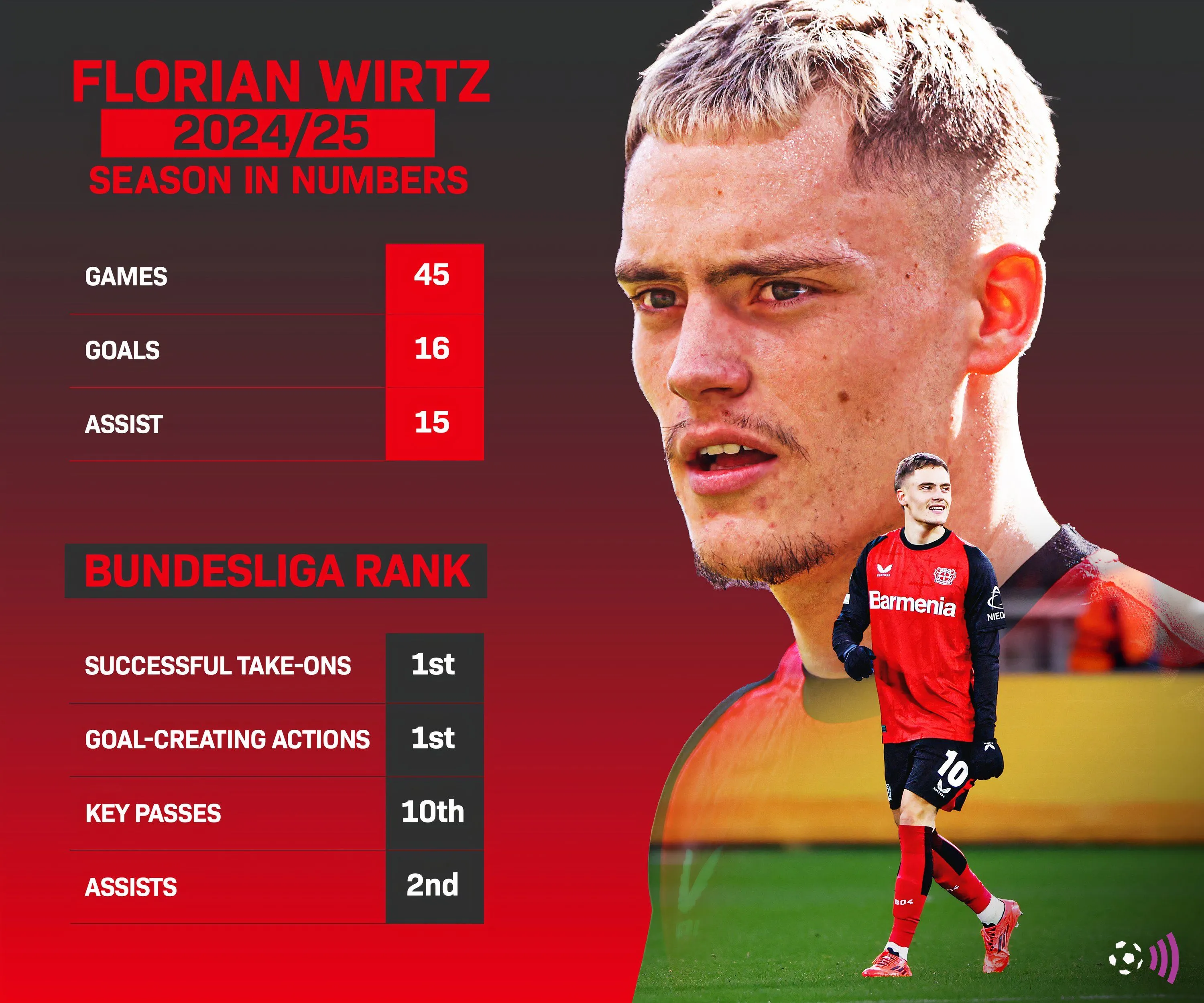 Biểu đồ thống kê ấn tượng của Florian Wirtz mùa giải 2024/25