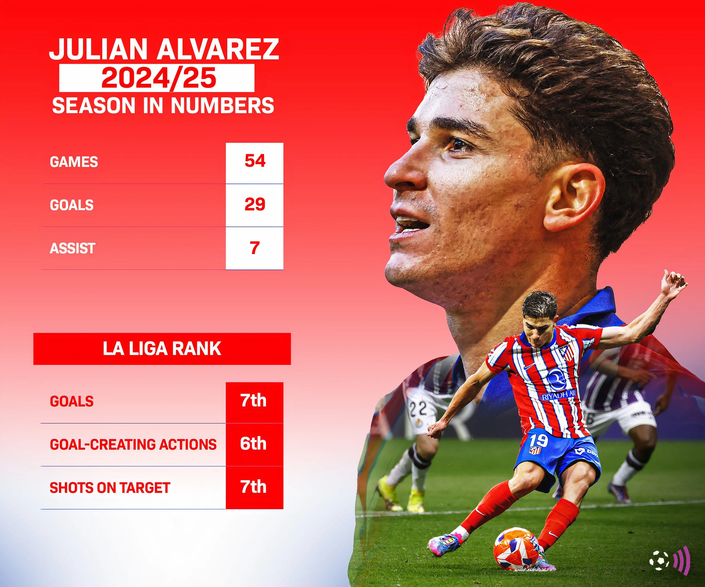 Biểu đồ thống kê của Julian Alvarez mùa giải 2024/25