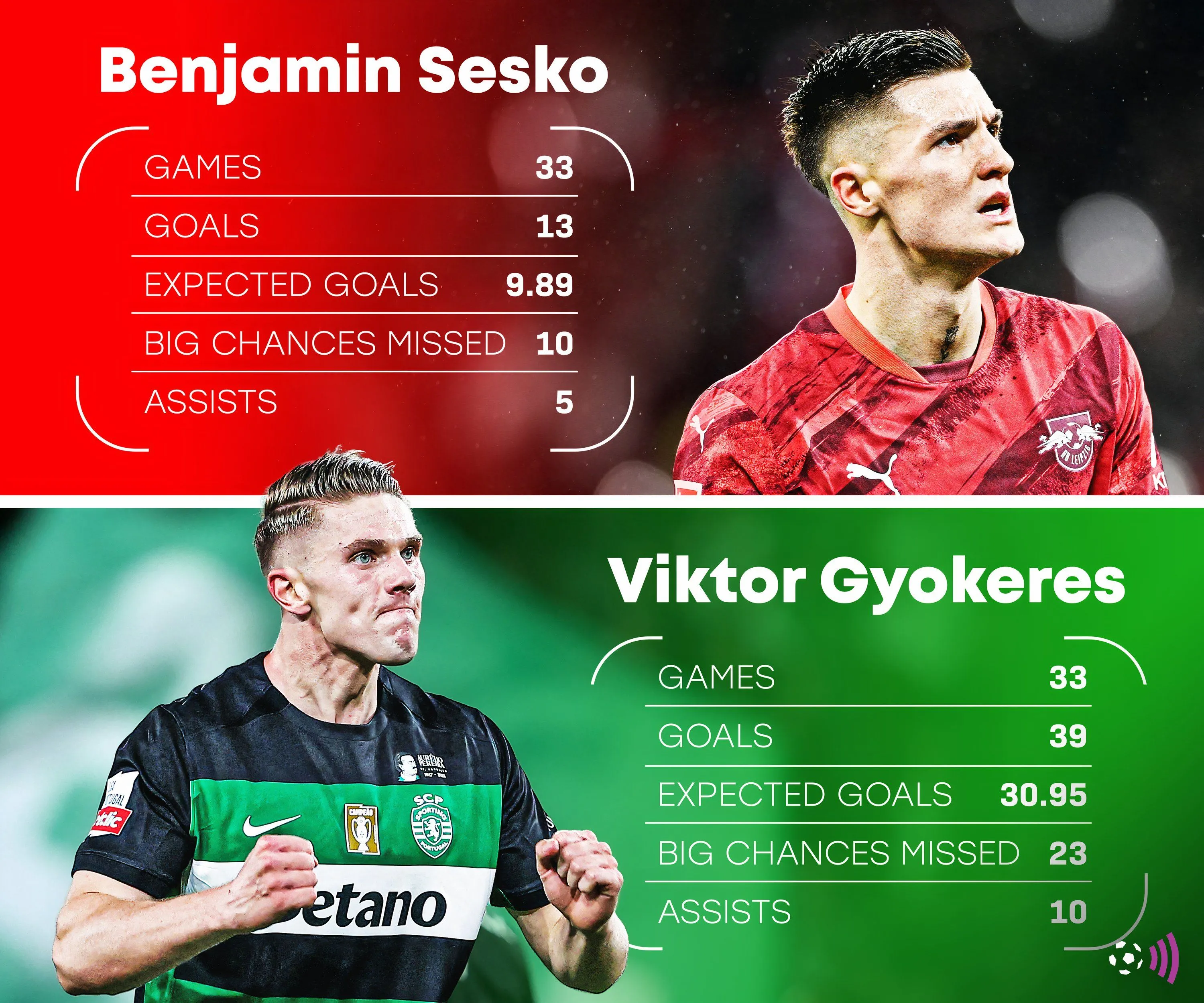 So sánh số liệu thống kê mùa giải 2024/25 của Benjamin Sesko và Viktor Gyokeres