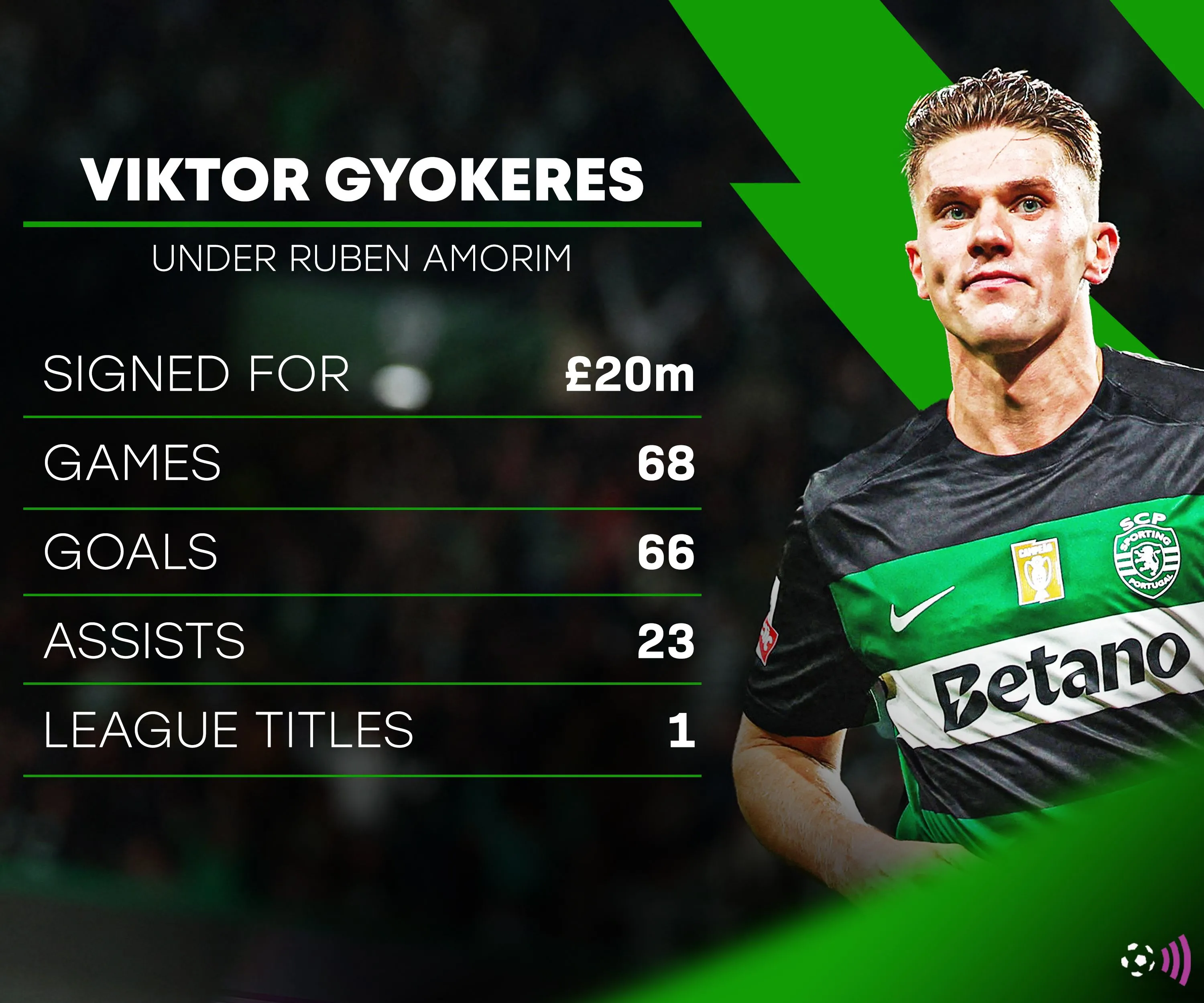 Viktor Gyokeres và cựu HLV Ruben Amorim khi còn ở Sporting CP