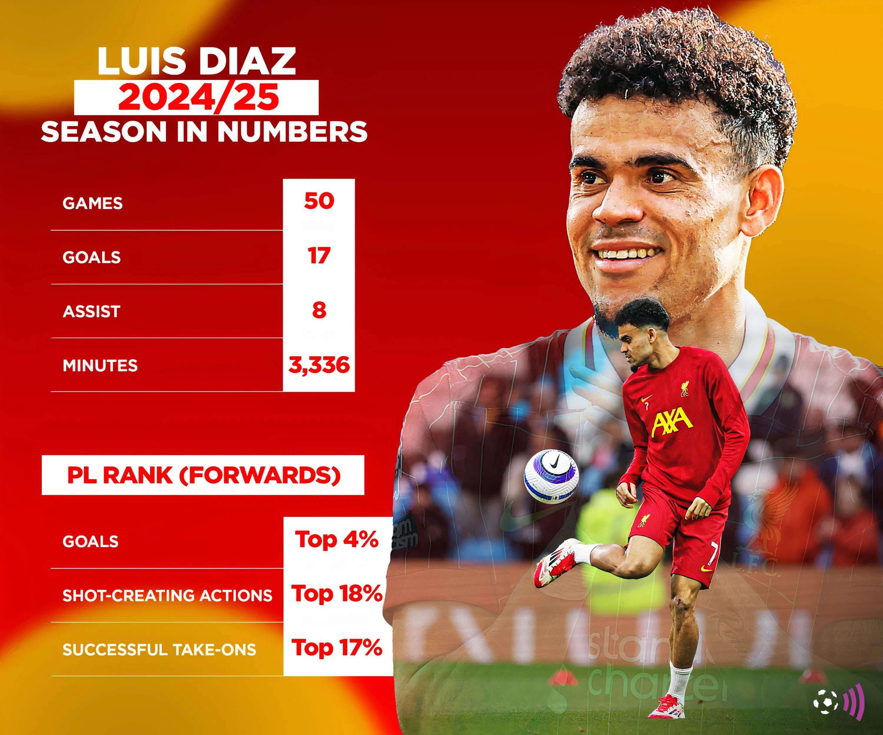 Thống kê hiệu suất thi đấu của Luis Diaz tại Liverpool