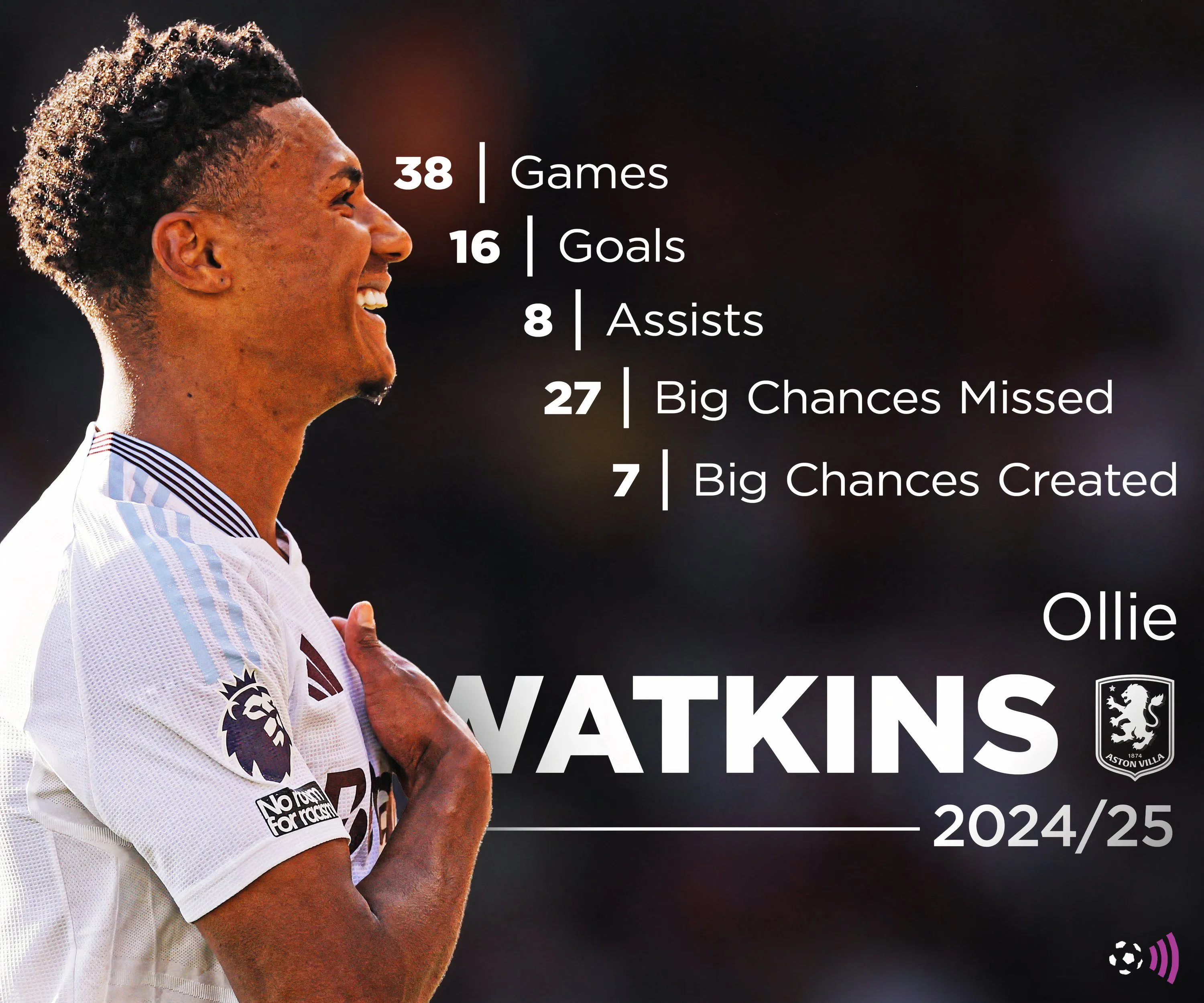 Thống kê hiệu suất thi đấu của tiền đạo Ollie Watkins trong mùa giải 2024/25.