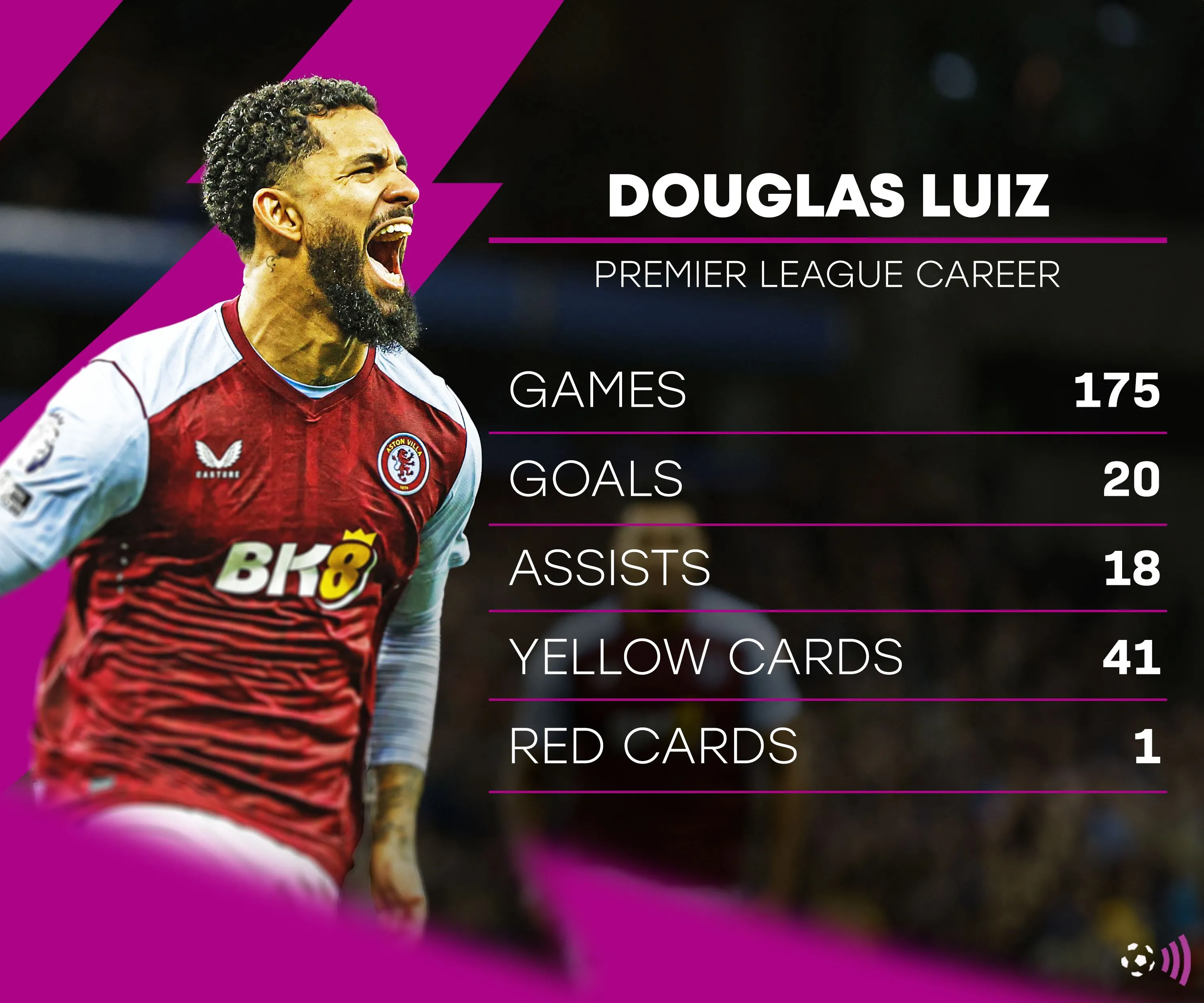 Thống kê phong độ ấn tượng của Douglas Luiz khi còn khoác áo Aston Villa tại Premier League.